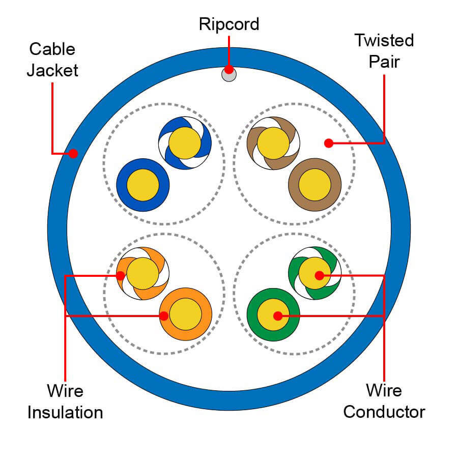 Technical Diagram for Is CAT7 Overkill for Home Use? Speed, Cost & Grounding Facts